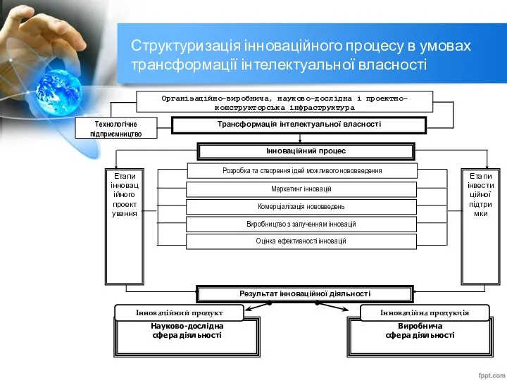 Структуризація інноваційного процесу в умовах трансформації інтелектуальної власності