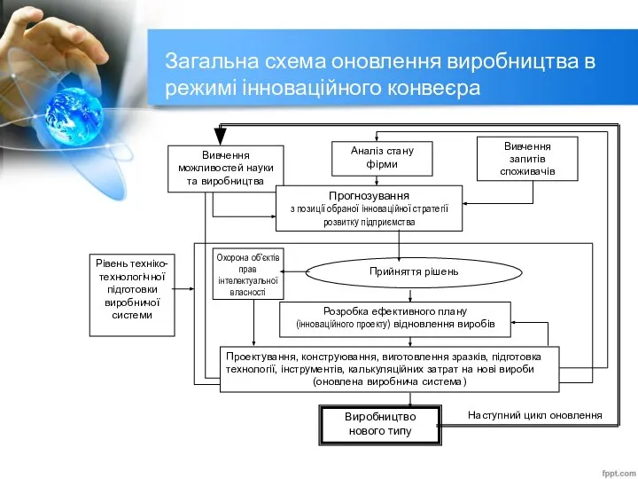 Загальна схема оновлення виробництва в режимі інноваційного конвеєра