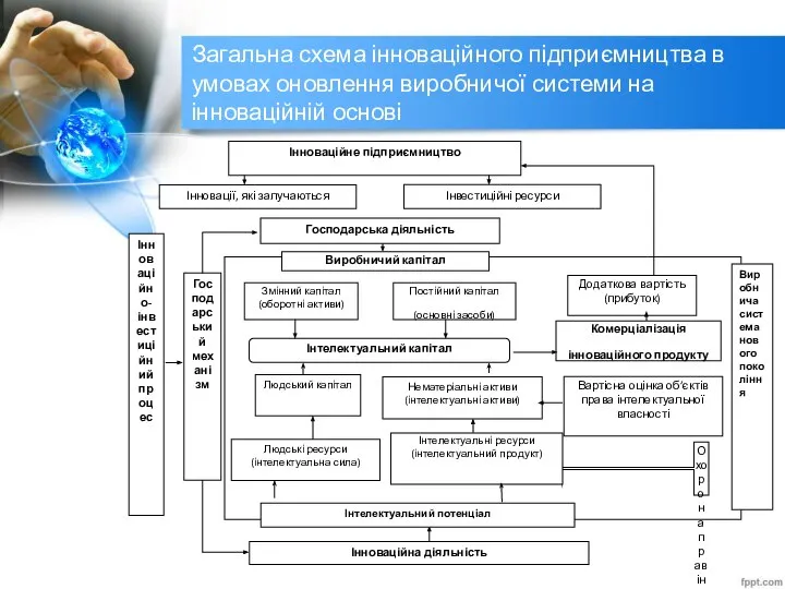 Загальна схема інноваційного підприємництва в умовах оновлення виробничої системи на інноваційній основі