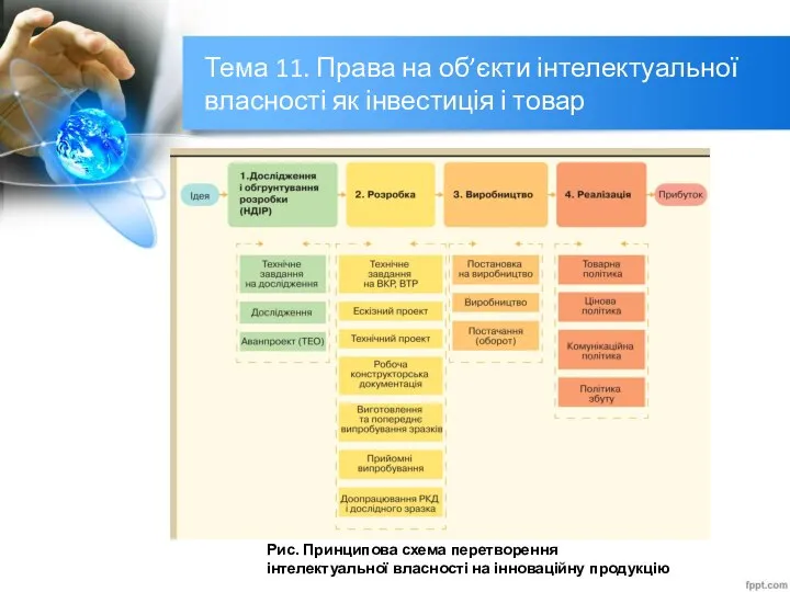 Тема 11. Права на об’єкти інтелектуальної власності як інвестиція і товар