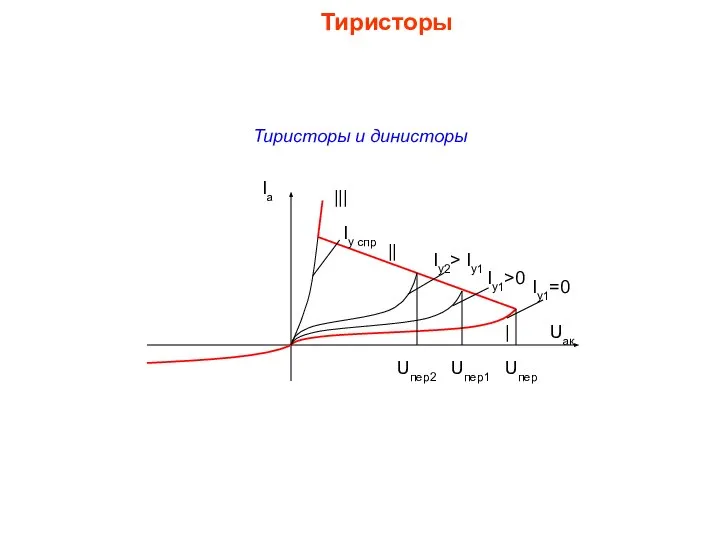 Тиристоры и динисторы Тиристоры