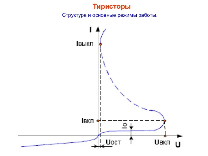 Тиристоры Структура и основные режимы работы.