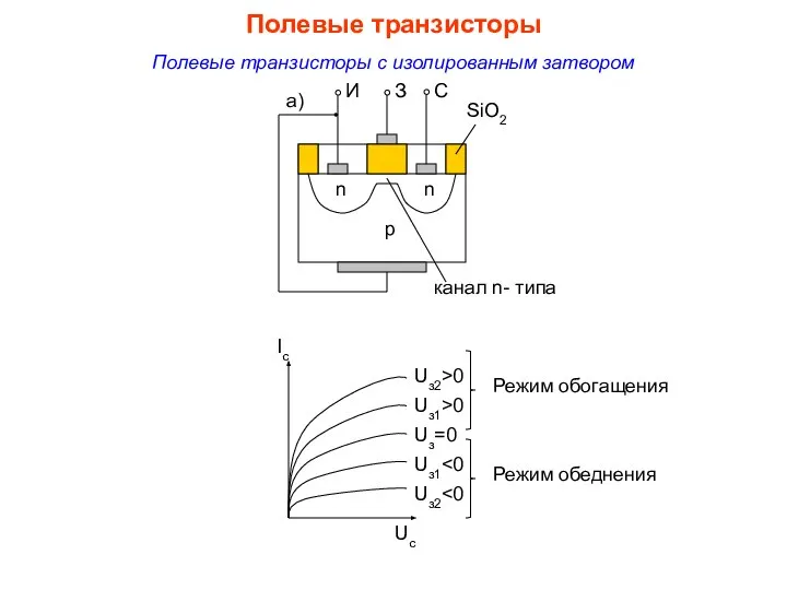 Полевые транзисторы с изолированным затвором Полевые транзисторы
