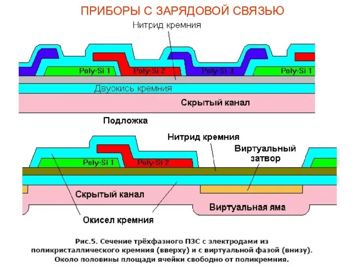 ПРИБОРЫ С ЗАРЯДОВОЙ СВЯЗЬЮ