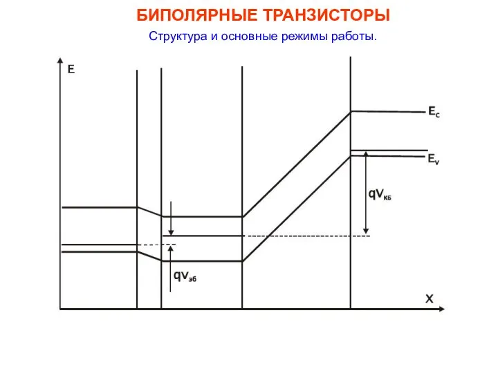 БИПОЛЯРНЫЕ ТРАНЗИСТОРЫ Структура и основные режимы работы.