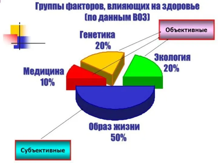 Факторы, влияющие на здоровье: