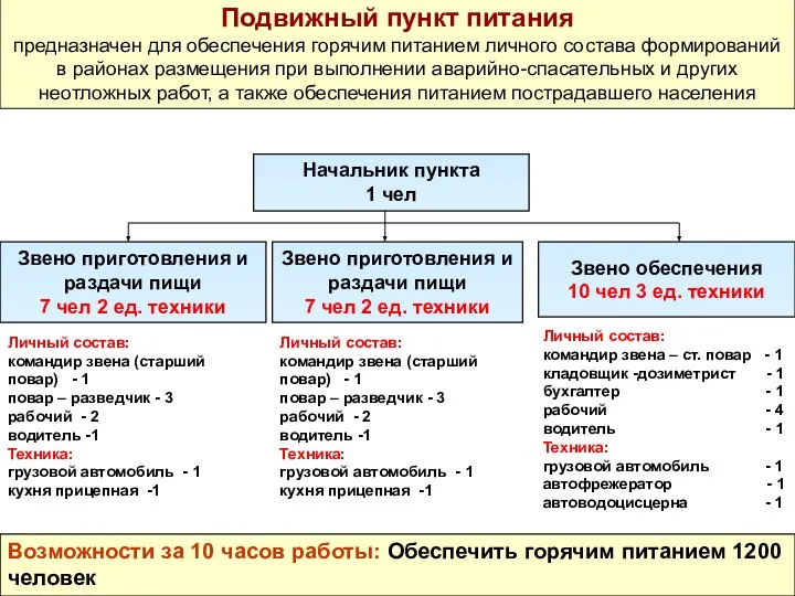 Возможности за 10 часов работы: Обеспечить горячим питанием 1200 человек Начальник