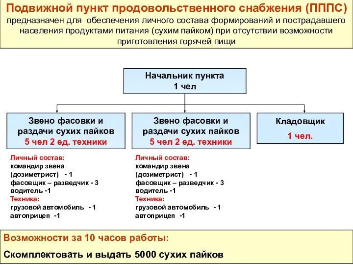 Возможности за 10 часов работы: Скомплектовать и выдать 5000 сухих пайков