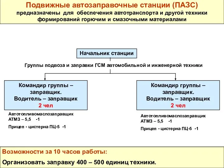 Начальник станции Командир группы – заправщик. Водитель – заправщик 2 чел