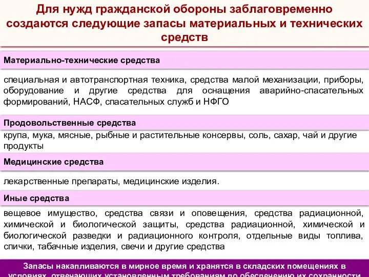 Для нужд гражданской обороны заблаговременно создаются следующие запасы материальных и технических