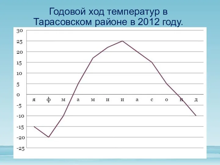 Годовой ход температур в Тарасовском районе в 2012 году.