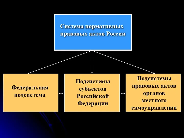 Система нормативных правовых актов России Федеральная подсистема Подсистемы субъектов Российской Федерации