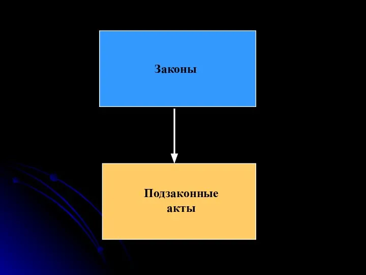 Законы Подзаконные акты