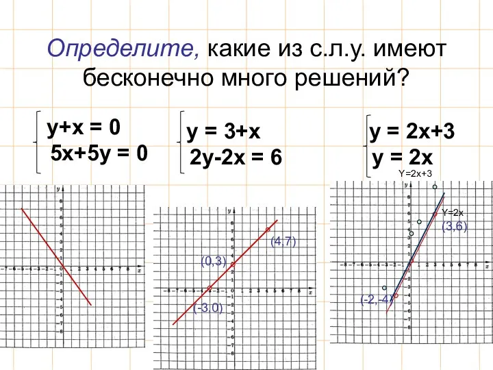 Определите, какие из с.л.у. имеют бесконечно много решений? у+x = 0