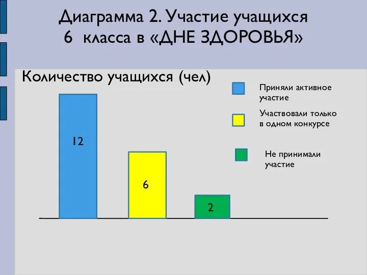 Количество учащихся (чел) Диаграмма 2. Участие учащихся 6 класса в «ДНЕ