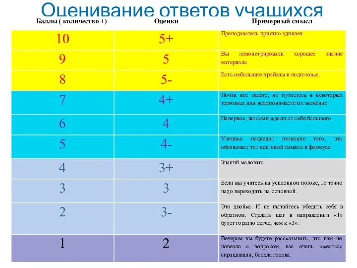 Оценивание ответов учащихся