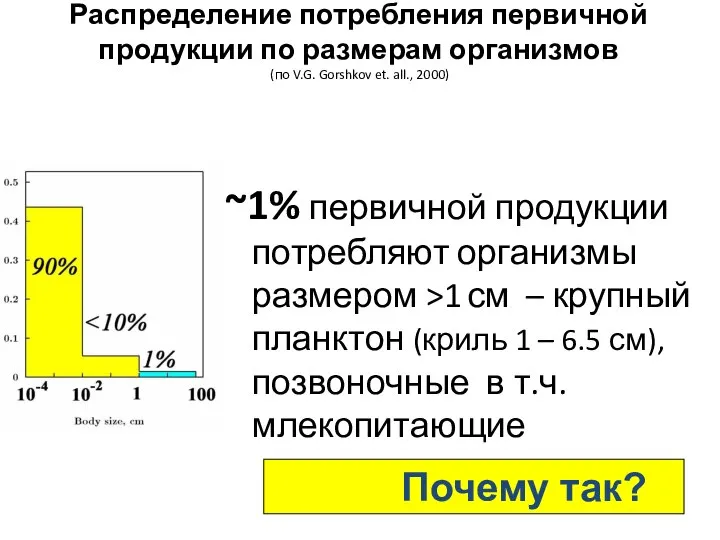 Распределение потребления первичной продукции по размерам организмов (по V.G. Gorshkov et.