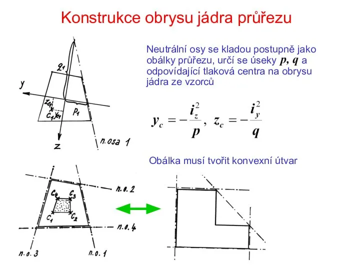 Konstrukce obrysu jádra průřezu Neutrální osy se kladou postupně jako obálky