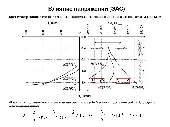 Магнитострикция насыщения поликристалла a-Fe (не текстурованного) индуцируемая намагничиванием: Влияние напряжений (ЭАС)