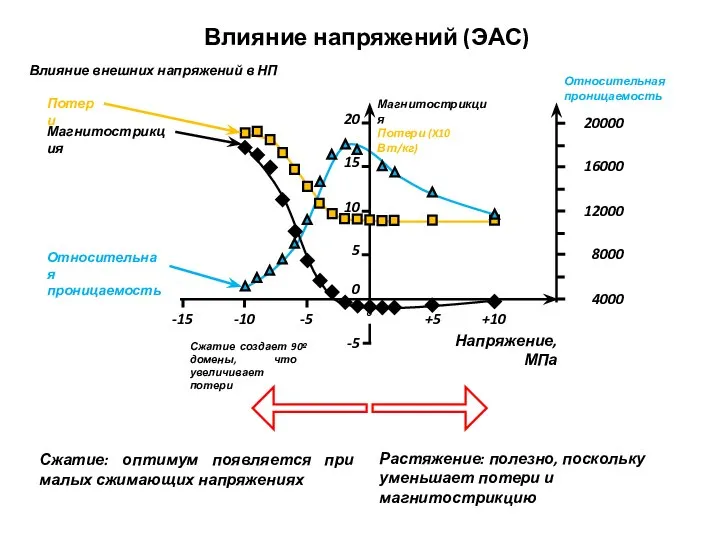 Растяжение: полезно, поскольку уменьшает потери и магнитострикцию Сжатие: оптимум появляется при