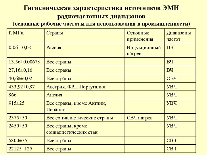 Гигиеническая характеристика источников ЭМИ радиочастотных диапазонов (основные рабочие частоты для использования в промышленности)