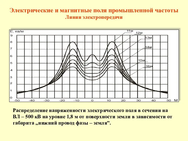Распределение напряженности электрического поля в сечении на ВЛ – 500 кВ