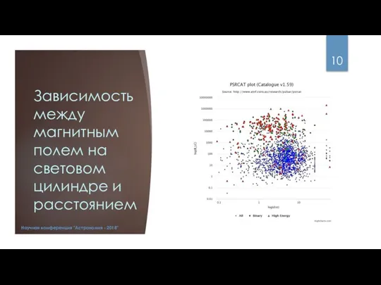 Зависимость между магнитным полем на световом цилиндре и расстоянием Научная конференция "Астрономия - 2018"