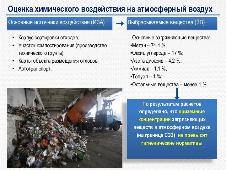 Оценка химического воздействия на атмосферный воздух Корпус сортировки отходов; Участок компостирования