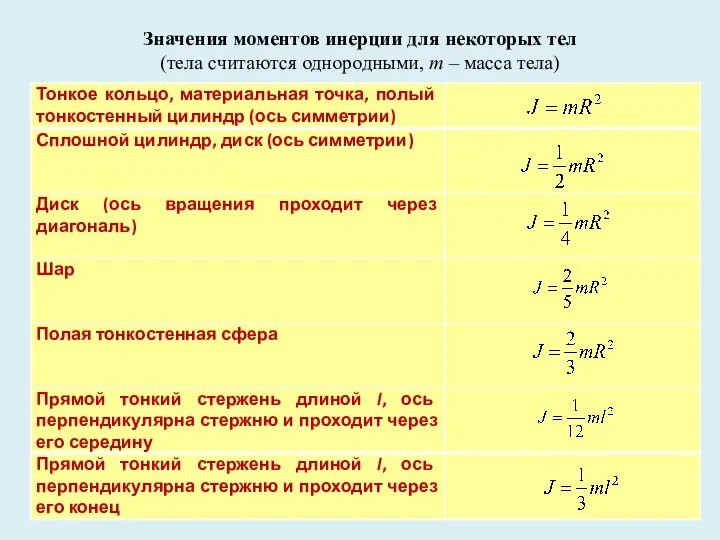 Значения моментов инерции для некоторых тел (тела считаются однородными, m – масса тела)