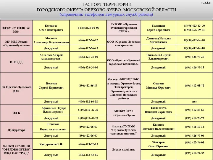 ПАСПОРТ ТЕРРИТОРИИ ГОРОДСКОГО ОКРУГА ОРЕХОВО-ЗУЕВО МОСКОВСКОЙ ОБЛАСТИ (справочник телефонов дежурных служб района) п. 3.1.3.