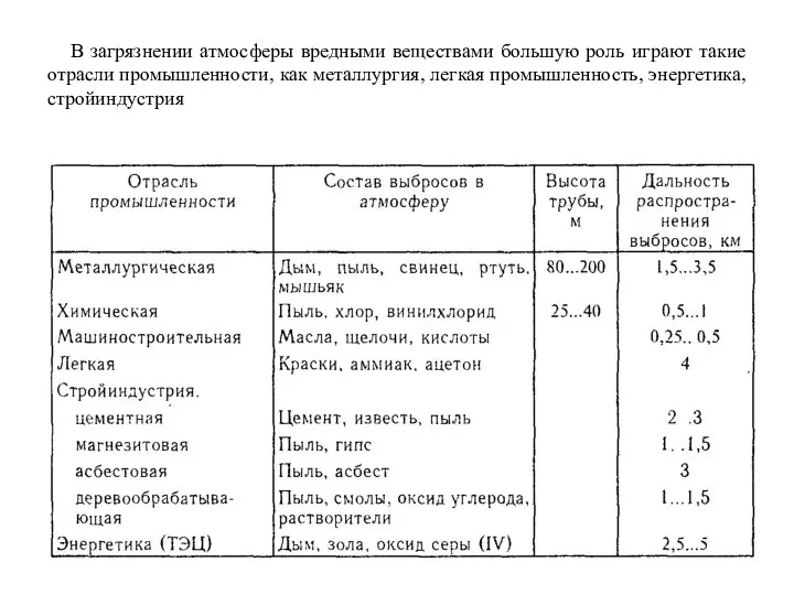 В загрязнении атмосферы вредными веществами большую роль играют такие отрасли промышленности,