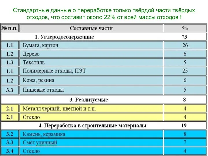 Стандартные данные о переработке только твёрдой части твёрдых отходов, что составит