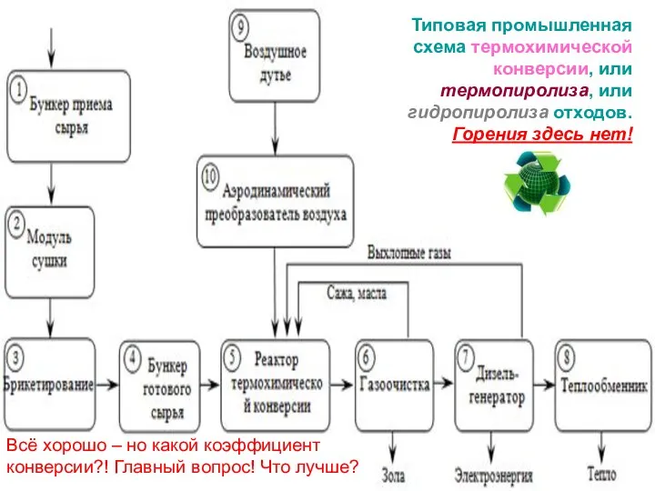 Типовая промышленная схема термохимической конверсии, или термопиролиза, или гидропиролиза отходов. Горения