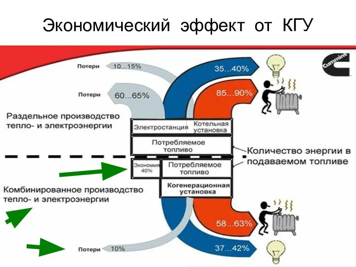 Экономический эффект от КГУ