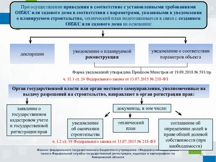 уведомление об окончании строительства декларации Филиал федерального государственного бюджетного учреждения «Федеральная