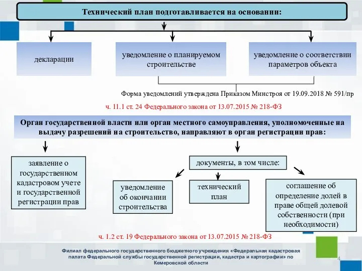 уведомление об окончании строительства декларации Филиал федерального государственного бюджетного учреждения «Федеральная