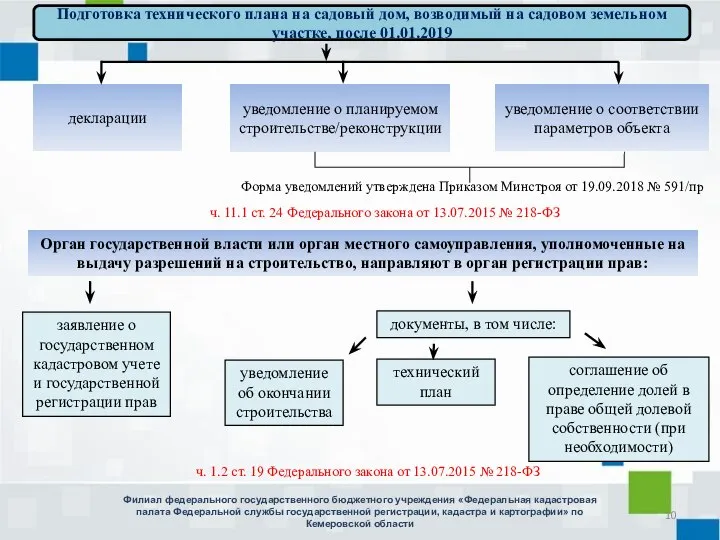 уведомление об окончании строительства декларации Филиал федерального государственного бюджетного учреждения «Федеральная