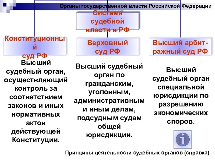 Органы государственной власти Российской Федерации Высший судебный орган, осуществляющий контроль за