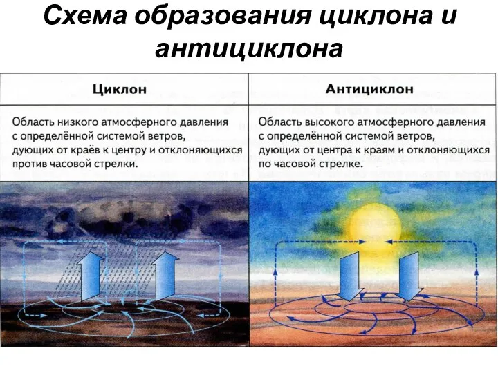 Схема образования циклона и антициклона