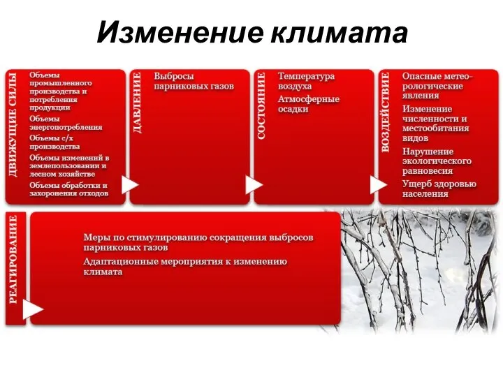 Изменение климата