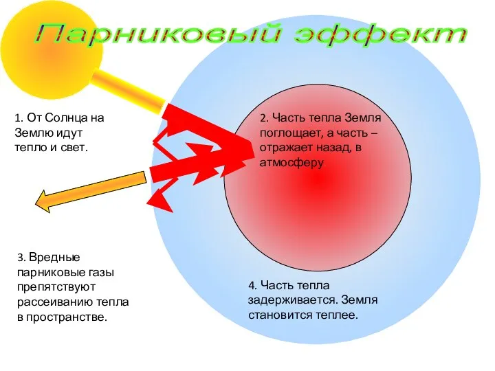 1. От Солнца на Землю идут тепло и свет. 2. Часть