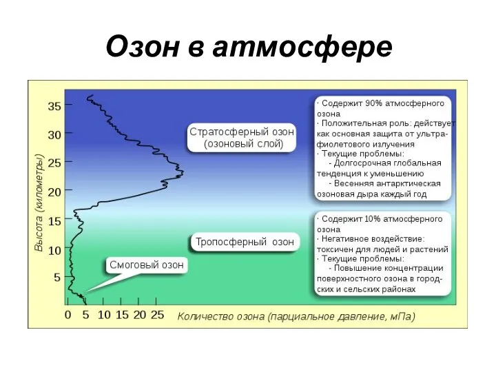 Озон в атмосфере