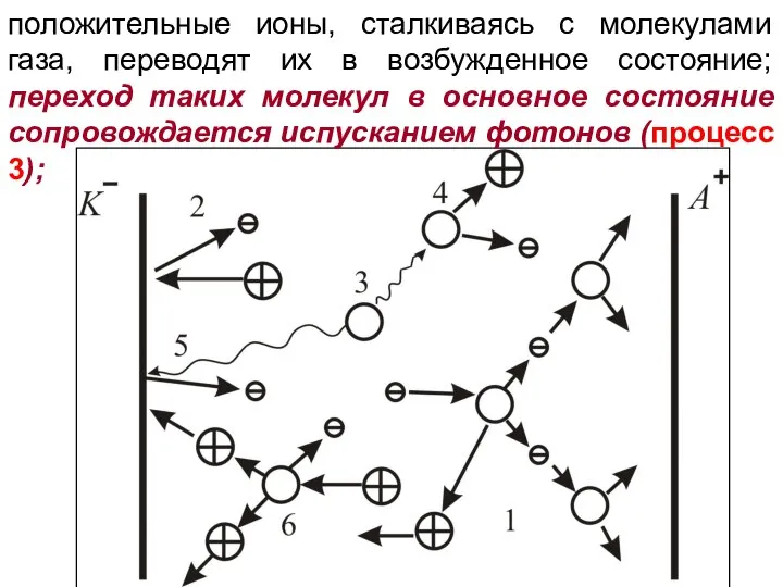 положительные ионы, сталкиваясь с молекулами газа, переводят их в возбужденное состояние;