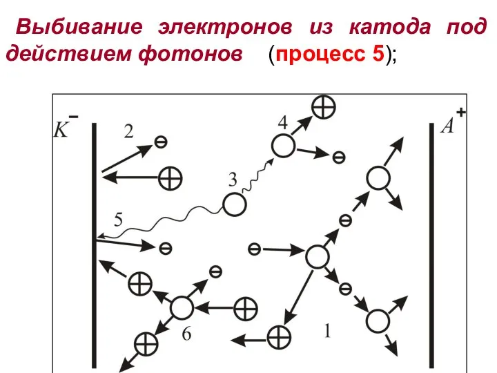 Выбивание электронов из катода под действием фотонов (процесс 5);