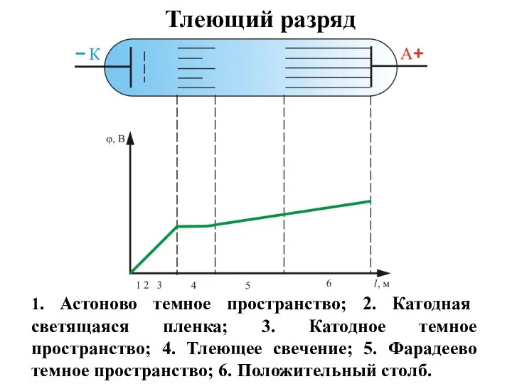 Тлеющий разряд 1. Астоново темное пространство; 2. Катодная светящаяся пленка; 3.