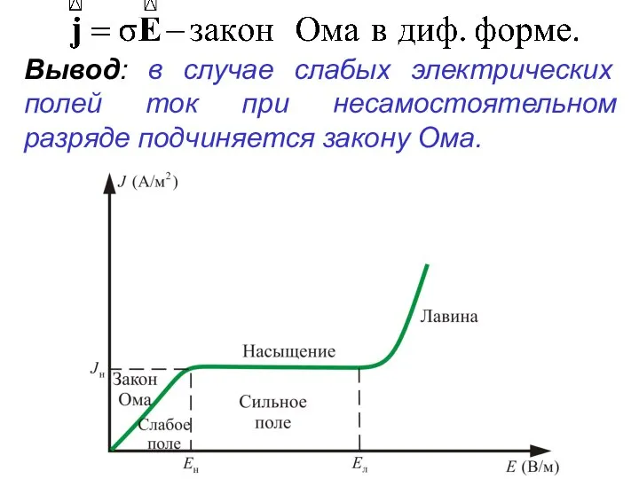 Вывод: в случае слабых электрических полей ток при несамостоятельном разряде подчиняется закону Ома.