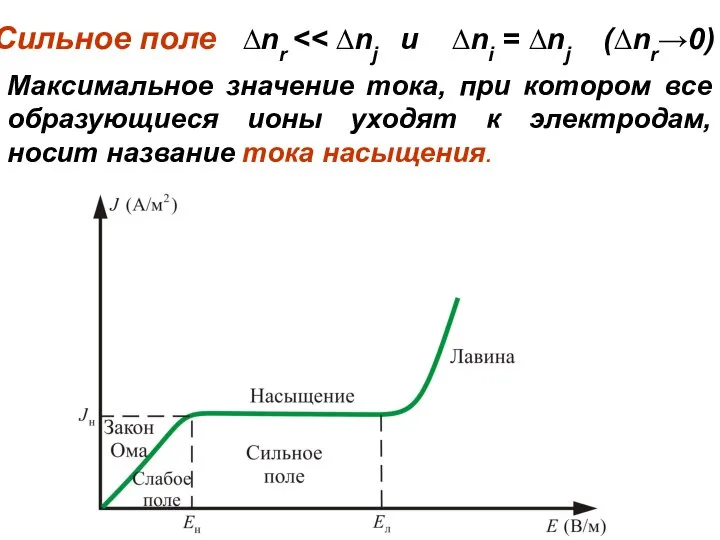 Максимальное значение тока, при котором все образующиеся ионы уходят к электродам,