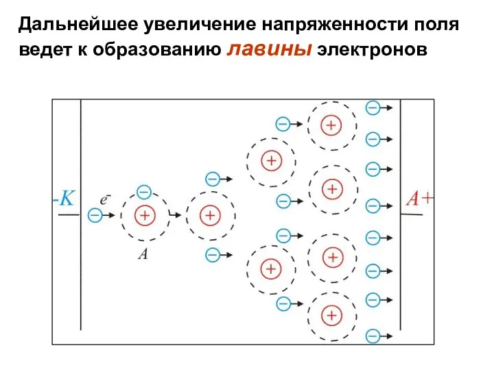 Дальнейшее увеличение напряженности поля ведет к образованию лавины электронов