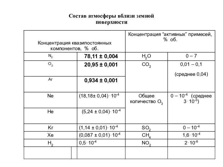 Состав атмосферы вблизи земной поверхности