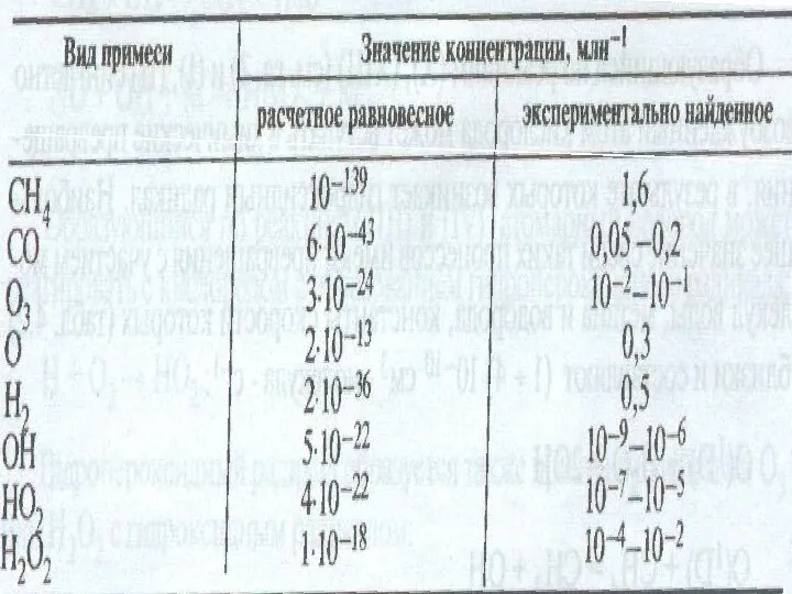 Концентрация примесей в тропосфере